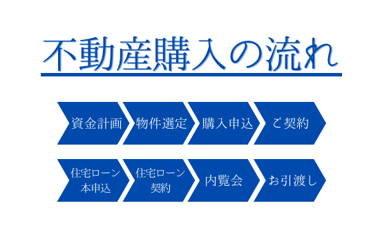 2. 不動産購入の流れ